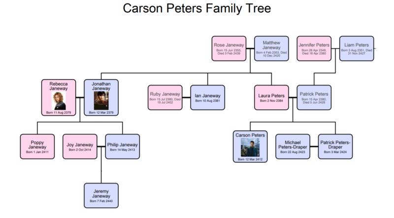 File:CPeters Family Tree.png