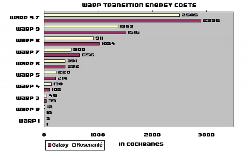 Warp transition chart